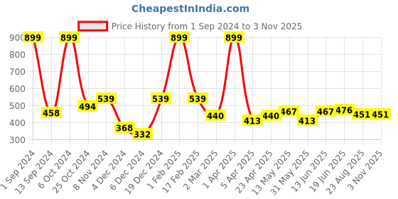 myntra.com ether Solid Cotton Boxy T-shirt ether Price History Graph from 1 Sep 2024 to 2 Nov 2025