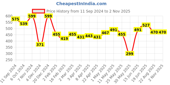 myntra.com ether Solid Cotton Henley Neck T-shirt ether Price History Graph from 11 Sep 2024 to 1 Nov 2025