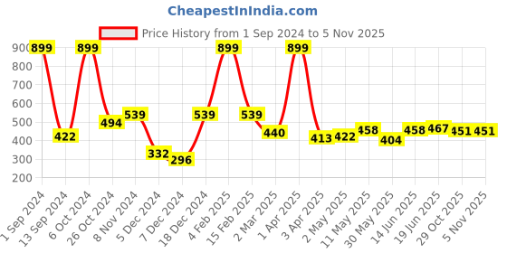 myntra.com ether Solid Cotton T-shirt ether Price History Graph from 1 Sep 2024 to 3 Nov 2025