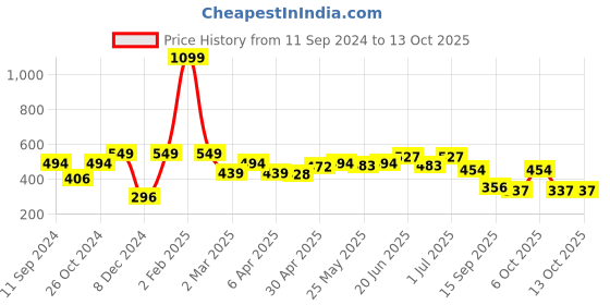 myntra.com ether Solid Cotton T-shirt ether Price History Graph from 11 Sep 2024 to 13 Oct 2025