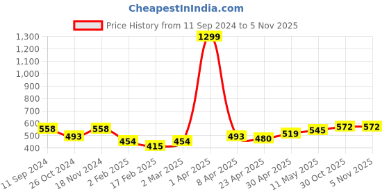 myntra.com ether Solid Cotton V-Neck T-shirt ether Price History Graph from 11 Sep 2024 to 4 Nov 2025
