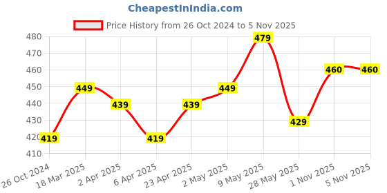 myntra.com ether Solid Drop-Shoulder Sleeves Boxy T-shirt ether Price History Graph from 26 Oct 2024 to 3 Nov 2025