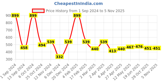 myntra.com ether Solid Drop-Shoulder Sleeves Boxy T-shirt ether Price History Graph from 1 Sep 2024 to 4 Nov 2025