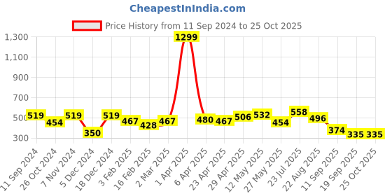 myntra.com ether Solid Pure Cotton T-shirt ether Price History Graph from 11 Sep 2024 to 25 Oct 2025