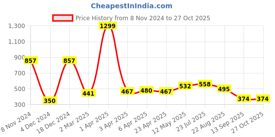myntra.com ether Solid Pure Cotton T-shirt ether Price History Graph from 8 Nov 2024 to 26 Oct 2025