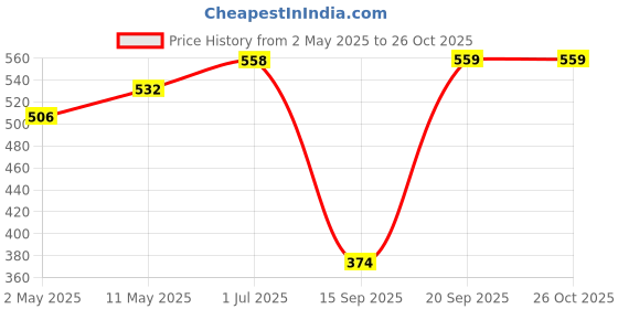 myntra.com ether Solid Pure Cotton T-shirt ether Price History Graph from 2 May 2025 to 26 Oct 2025