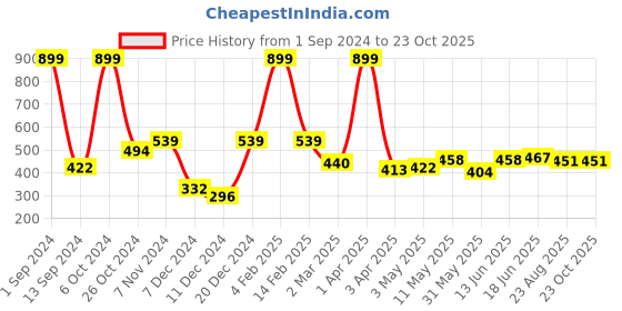 myntra.com ether Solid Regular Fit T-shirt ether Price History Graph from 1 Sep 2024 to 23 Oct 2025