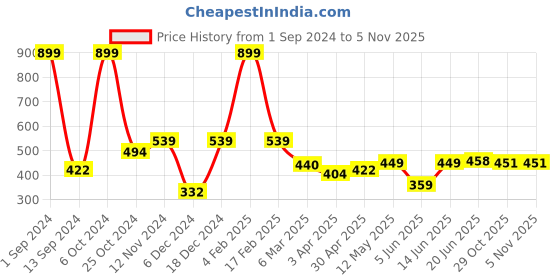myntra.com ether Solid Regular Fit T-shirt ether Price History Graph from 1 Sep 2024 to 3 Nov 2025