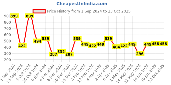 myntra.com ether Solid Regular Fit T-shirt ether Price History Graph from 1 Sep 2024 to 22 Oct 2025