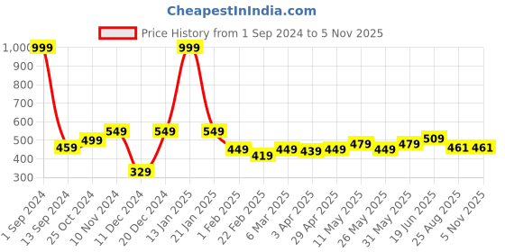 myntra.com ether Solid Regular Fit Turtle Neck T-shirt ether Price History Graph from 1 Sep 2024 to 3 Nov 2025