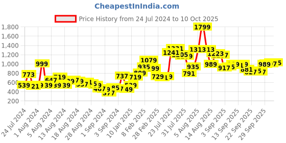 myntra.com ether Solid Regular Pure Cotton Casual Shirt ether Price History Graph from 24 Jul 2024 to 10 Oct 2025