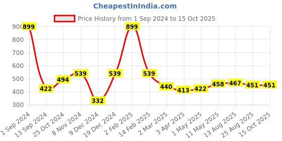 myntra.com ether Solid T-shirt ether Price History Graph from 1 Sep 2024 to 15 Oct 2025