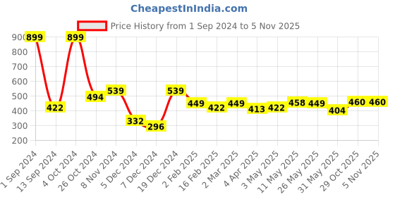 myntra.com ether Solid T-shirt ether Price History Graph from 1 Sep 2024 to 5 Nov 2025