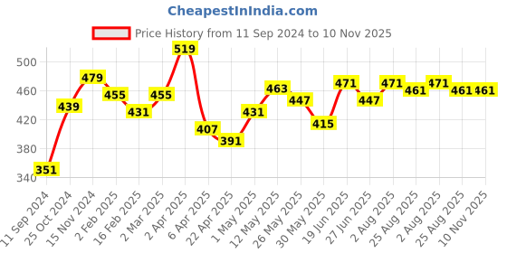 myntra.com ether Solid T-shirt ether Price History Graph from 11 Sep 2024 to 10 Nov 2025