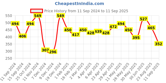 myntra.com ether Solid T-shirt ether Price History Graph from 11 Sep 2024 to 11 Sep 2025