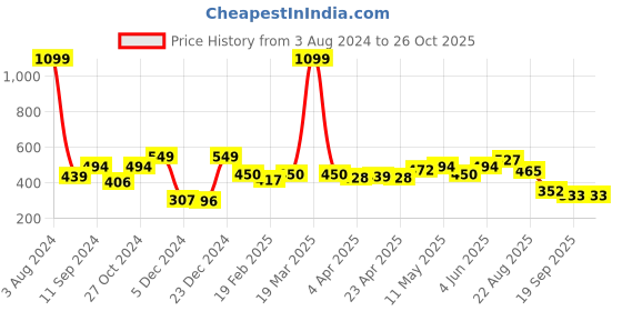 myntra.com ether Solid T-shirt ether Price History Graph from 3 Aug 2024 to 26 Oct 2025