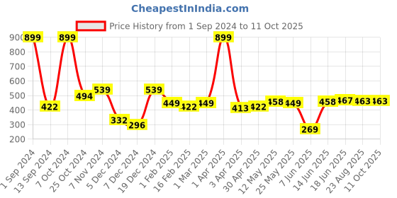 myntra.com ether Solid T-shirt ether Price History Graph from 1 Sep 2024 to 11 Oct 2025