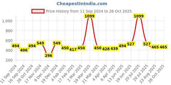 myntra.com ether Solid T-shirt ether Price History Graph from 11 Sep 2024 to 26 Oct 2025