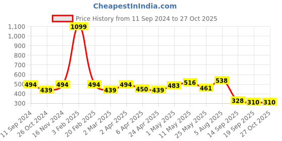 myntra.com ether Solid T-shirt ether Price History Graph from 11 Sep 2024 to 27 Oct 2025