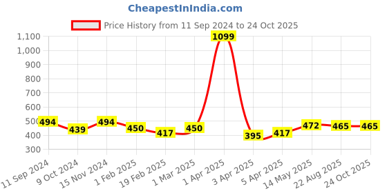 myntra.com ether Solid V-Neck Pure Cotton T-shirt ether Price History Graph from 11 Sep 2024 to 23 Oct 2025