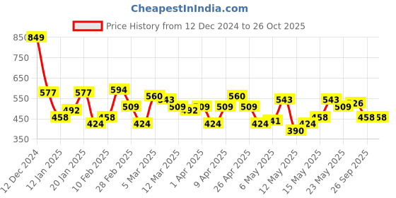 myntra.com ether Textured Polo Collar T-shirt ether Price History Graph from 12 Dec 2024 to 25 Oct 2025