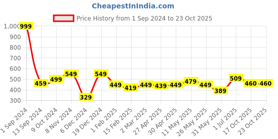 myntra.com ether Turtle Neck T-shirt ether Price History Graph from 1 Sep 2024 to 23 Oct 2025