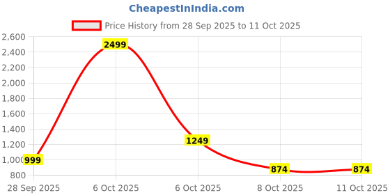 myntra.com ether Typography Embroidered Oversized Sweatshirt with Inner Terry ether Price History Graph from 28 Sep 2025 to 10 Oct 2025