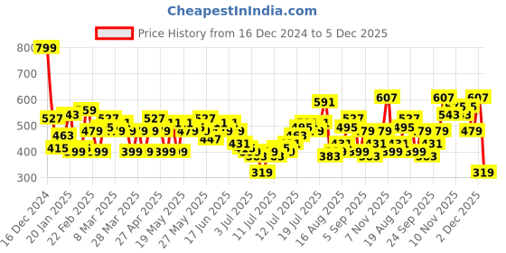 myntra.com ether Typography Printed Drop-Shoulder Sleeves Pure Cotton T-shirt ether Price History Graph from 16 Dec 2024 to 4 Dec 2025
