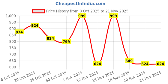 myntra.com ether Typography Printed Oversized Sweatshirt with Inner Terry ether Price History Graph from 8 Oct 2025 to 20 Nov 2025