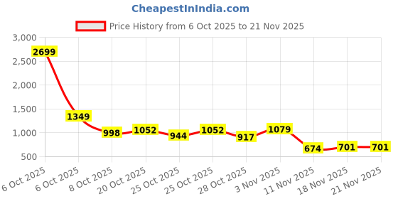 myntra.com ether Typography Printed Patchwork Sweatshirt with Inner Terry ether Price History Graph from 6 Oct 2025 to 21 Nov 2025