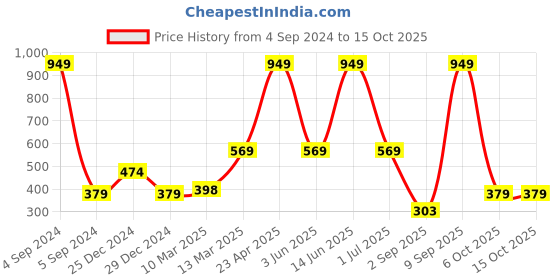 myntra.com ether Typography Printed Short Sleeves Pure Cotton T-shirt ether Price History Graph from 4 Sep 2024 to 14 Oct 2025
