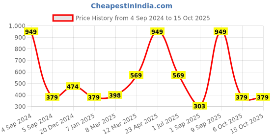 myntra.com ether White Graphic Printed Pure Cotton T-shirt ether Price History Graph from 4 Sep 2024 to 15 Oct 2025