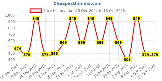 myntra.com ether White Typography Printed Pure Cotton T-shirt ether Price History Graph from 25 Dec 2024 to 15 Oct 2025