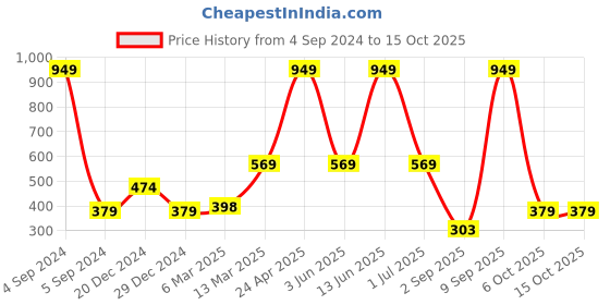 myntra.com ether White Typography Printed Pure Cotton T-shirt ether Price History Graph from 4 Sep 2024 to 15 Oct 2025