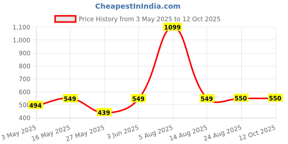 myntra.com ether Women Black & White Floral Printed Regular Shorts ether Price History Graph from 3 May 2025 to 11 Oct 2025