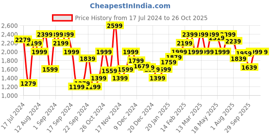 myntra.com ether Women Brown Reversible Bomber Jacket ether Price History Graph from 17 Jul 2024 to 25 Oct 2025