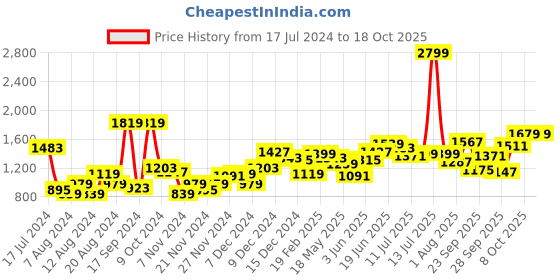 myntra.com ether Women Cream-coloured Solid Sleeveless Padded Jacket ether Price History Graph from 17 Jul 2024 to 18 Oct 2025