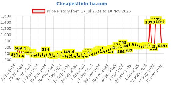 myntra.com ether Women Khaki Solid Sustainable Shorts ether Price History Graph from 17 Jul 2024 to 17 Nov 2025
