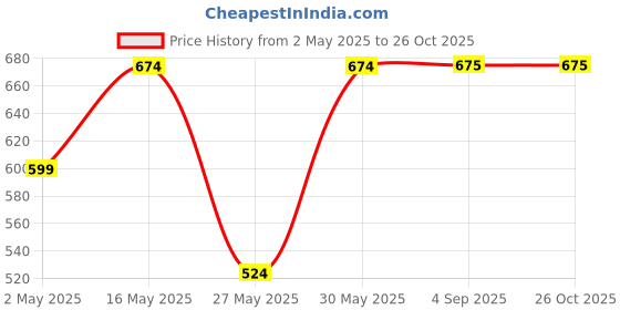 myntra.com ether Women Peach-Coloured Solid Top ether Price History Graph from 2 May 2025 to 26 Oct 2025