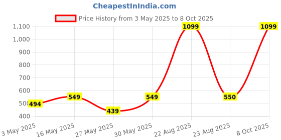 myntra.com ether Women Pink Solid Regular Shorts ether Price History Graph from 3 May 2025 to 8 Oct 2025