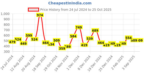 myntra.com ether Women Pink Solid Turtle Neck Sweatshirt ether Price History Graph from 24 Jul 2024 to 24 Oct 2025