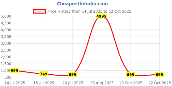 myntra.com fabtown Ethic Glance Adults-Women Maroon Kurtas fabtown Price History Graph from 14 Jul 2025 to 21 Oct 2025