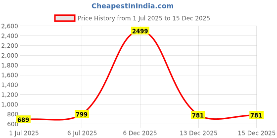 myntra.com Ethic Glance Ethnic Motifs Embroidered V-Neck Gotta Patti Khadi Gotta Patti Kurti ethic glance Price History Graph from 1 Jul 2025 to 15 Dec 2025