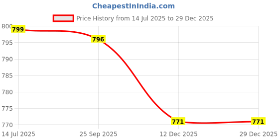 myntra.com ethic glance Pure Cotton Embroidered Kashmiri Short Kurta ethic glance Price History Graph from 14 Jul 2025 to 29 Dec 2025