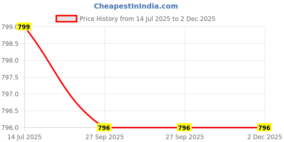 myntra.com Ethic Glance Women Off White Tops ethic glance Price History Graph from 14 Jul 2025 to 1 Dec 2025