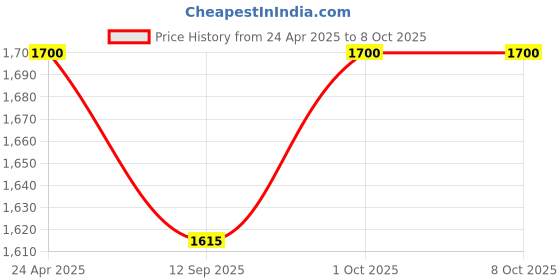 myntra.com ETHIGLO Plus Set Of 4 Skin Whitening Foaming Face Wash -250ml each ethiglo Price History Graph from 24 Apr 2025 to 8 Oct 2025
