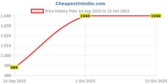myntra.com ETHIGLO Set Of 4 Skin Whitening Face Wash - 70ml Each ethiglo Price History Graph from 14 Sep 2025 to 15 Oct 2025