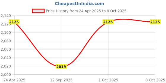 myntra.com ETHIGLO Set Of 5 Plus Foaming Face Wash - 250ml Each ethiglo Price History Graph from 24 Apr 2025 to 7 Oct 2025