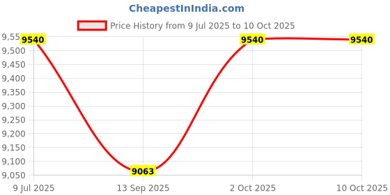 myntra.com ETHIGLO Set Of 6 Intense Skin Lightening & Brightening Serum - 30 ml Each ethiglo Price History Graph from 9 Jul 2025 to 9 Oct 2025