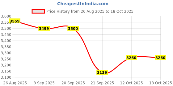 myntra.com Ethik Men Colourblocked PU Sneakers ethik Price History Graph from 26 Aug 2025 to 18 Oct 2025